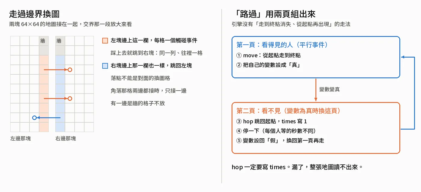 左:走過邊界換圖。右:路過的人用兩頁組出來