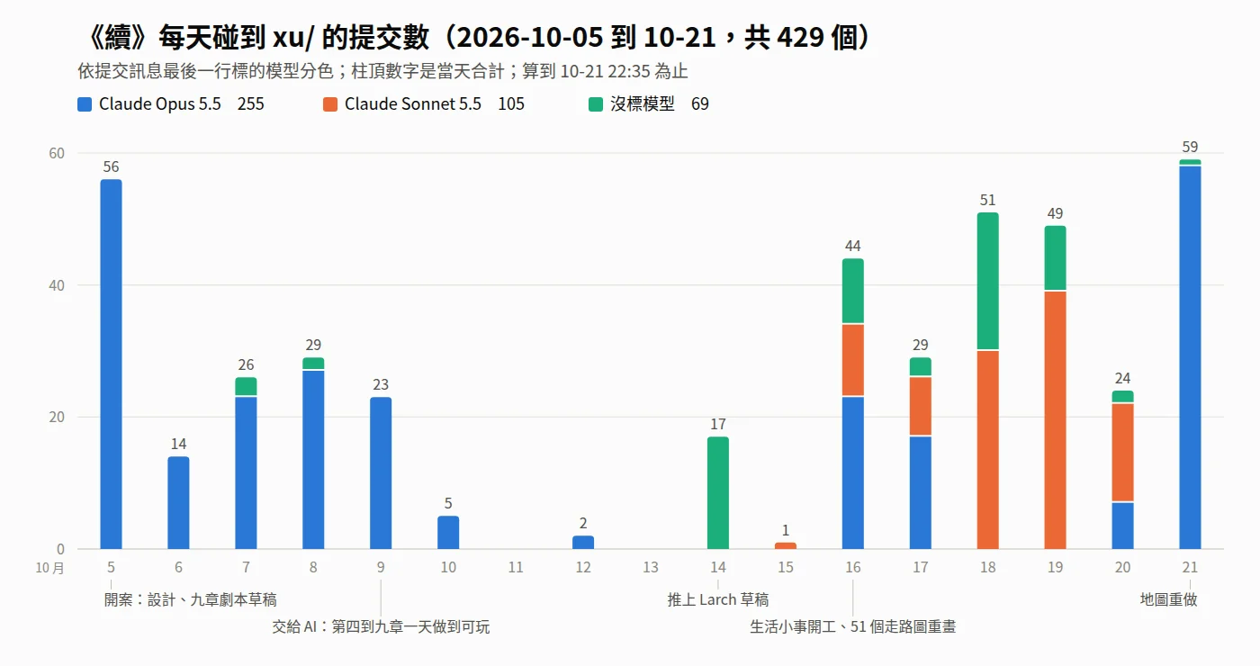 每天碰到 xu/ 的提交數,依提交訊息最後一行標的模型分色