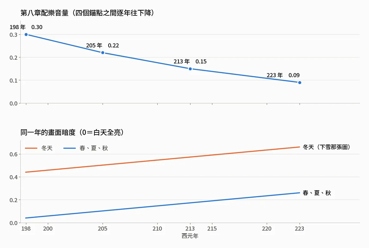 第八章的配樂音量和畫面暗度,198 到 223 年