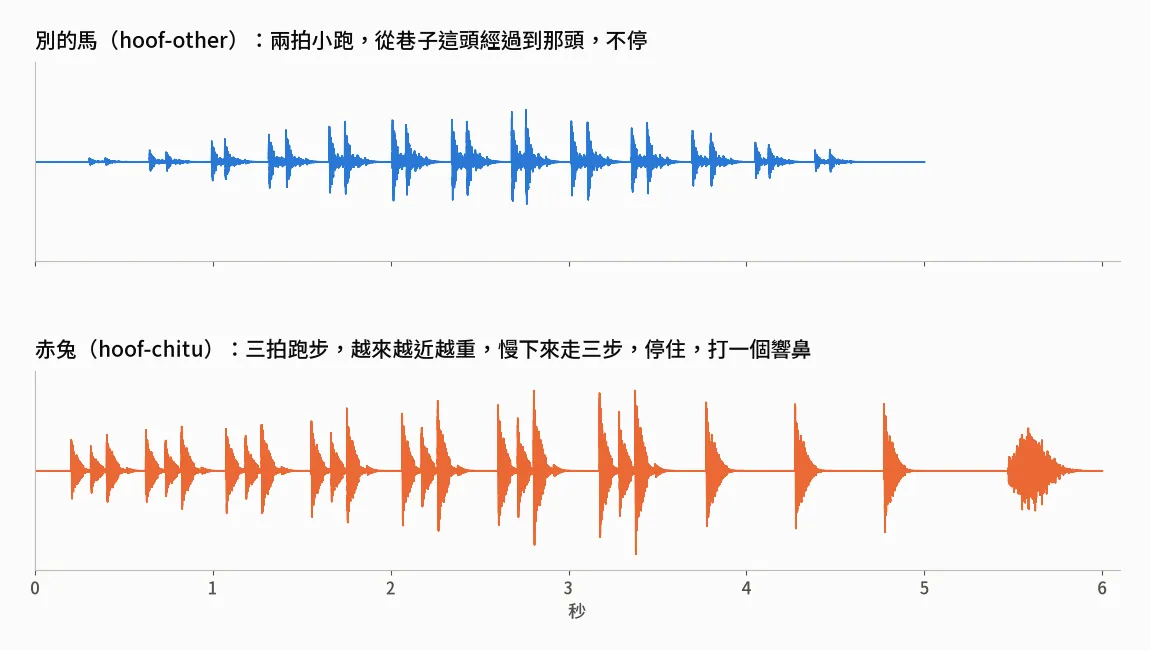 上:別的馬,兩拍小跑,經過不停。下:赤兔,三拍跑近、走三步、停住、打響鼻