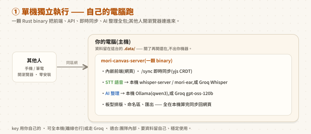 單機架構圖:server 跑在自己的電腦,瀏覽器透過區網連入,STT 與 AI 可選本機或雲端