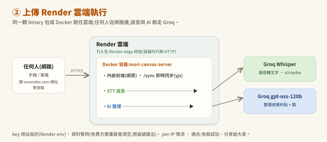 Render 架構圖:GitHub repo 連 Render Blueprint 自動部署,瀏覽器經 HTTPS 連入,AI 走 Groq