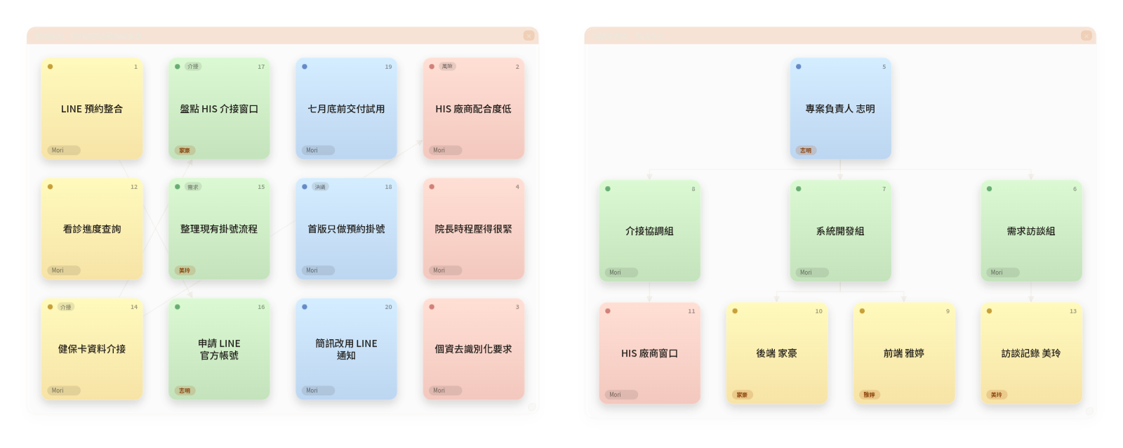 範例庫載入的「客戶需求會議」示範板:會議白板分欄加專案分工架構